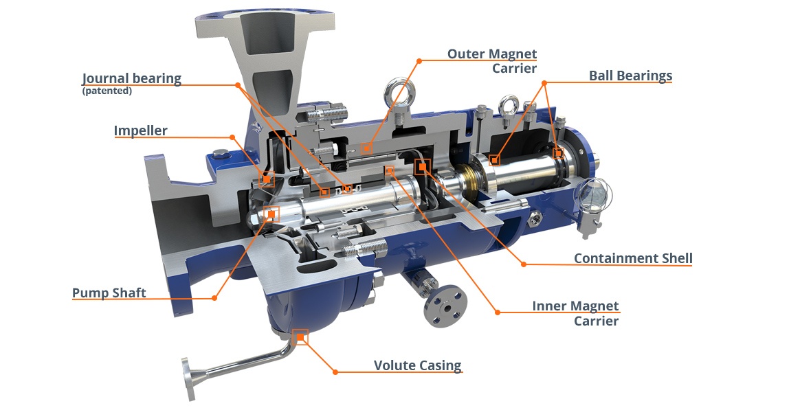 Components of a magnetic driven pump