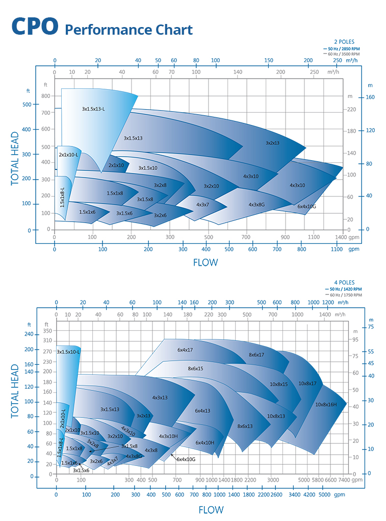 CPO ANSI pump performance chart