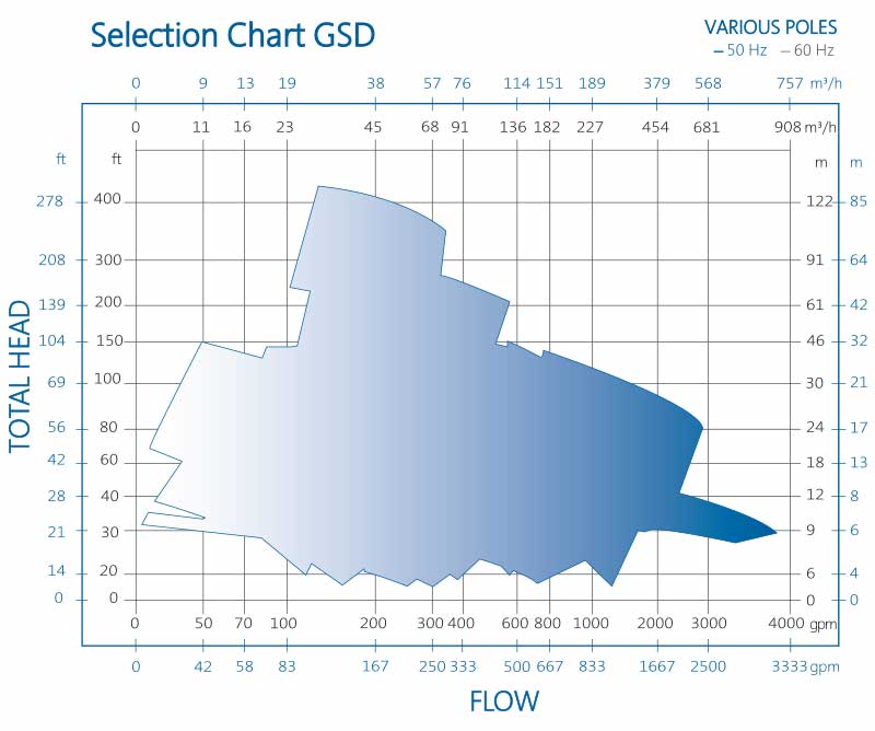 General Service GSD Pump Performance Chart