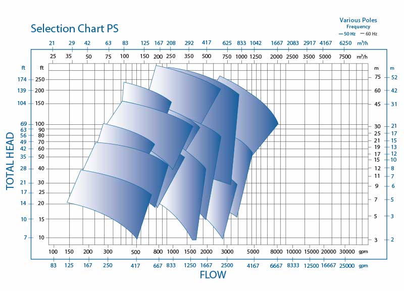 PS horizontal single stage centrifugal pump Performance