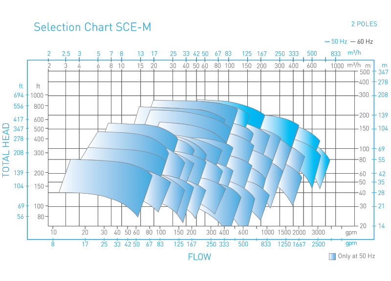 SCE-M Magnetic Drive pump performance curve 2 poles