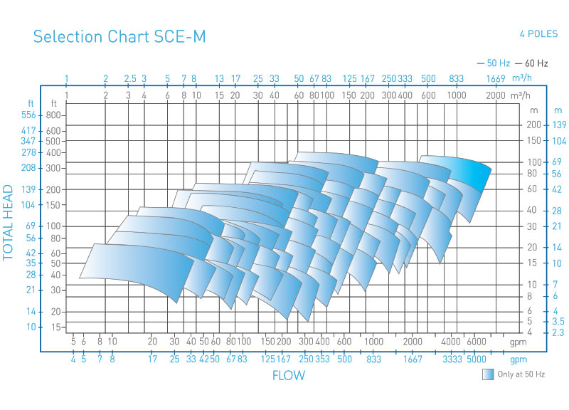 SCE-M Magnetic Drive pump performance curve 4 poles