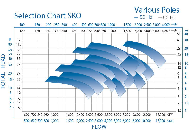 SKO Three channel impeller horizontal sewage pump curve