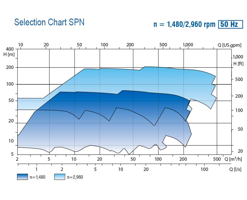 SPN Performance for Vertical Inline Process Pump 50