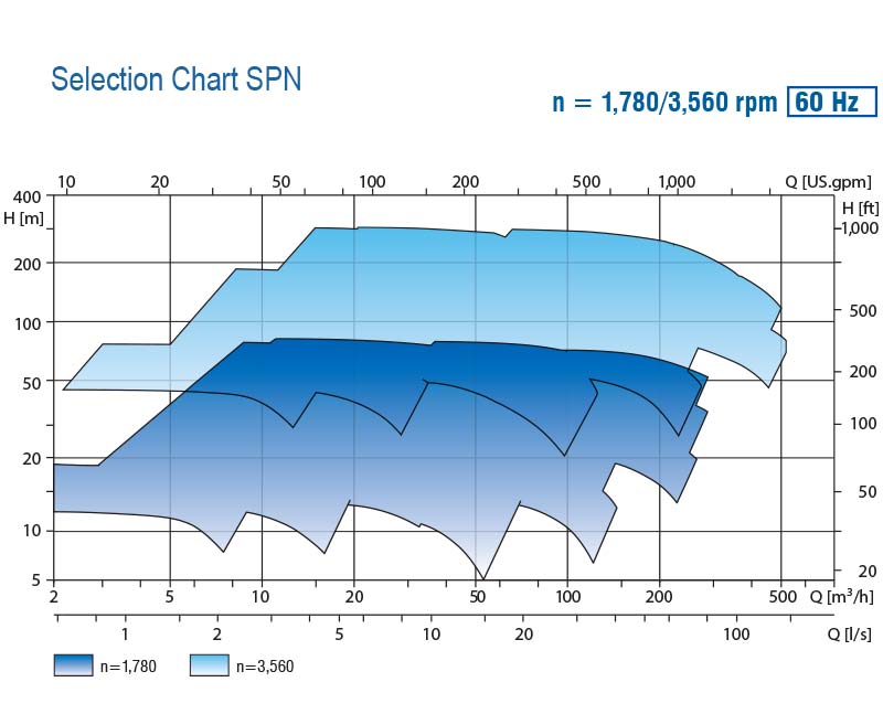 SPN Performance for Vertical Inline Process Pump 60