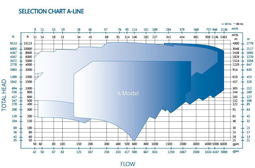 A Line Barrel Pump Performance Chart by Ruhrpumpen