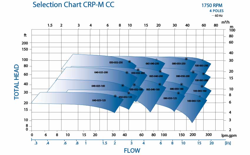CRP-M-CC Magnetic Pump Selection Chart 1750 - Pump Curve