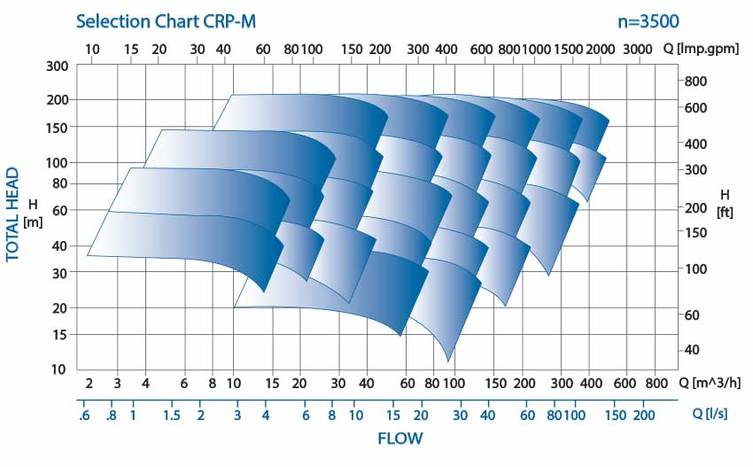 CRP Magnetic Pump Selection Chart 3500