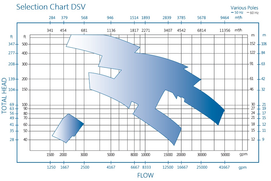 DSV Pump Selection Chart by RP