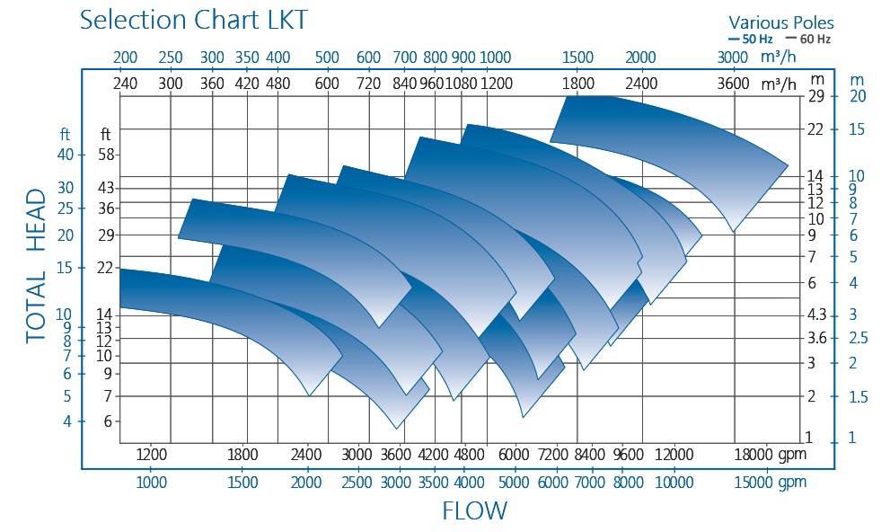 LKT Submersible Pump Performance Chart