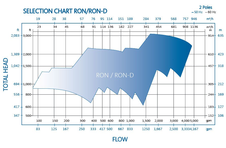 Heavy Duty Centrifugal Process Pump Performance RON