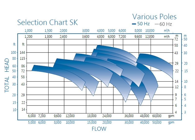SKV Three Channel Impeller Sewage Pump Performance Curve