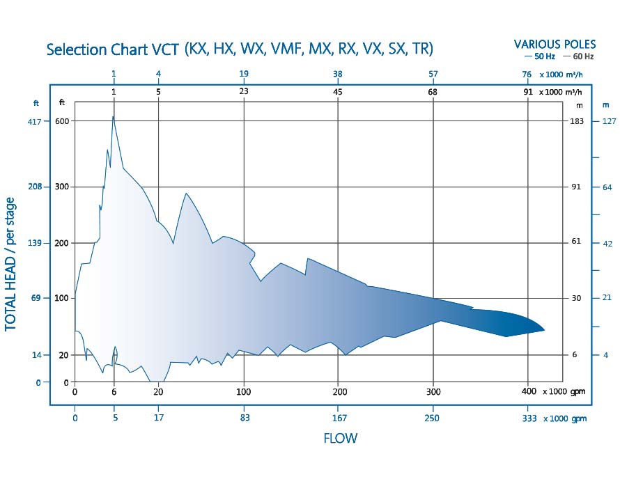 Vertical Circulating Pumps VCT Line Performance Chart by RP