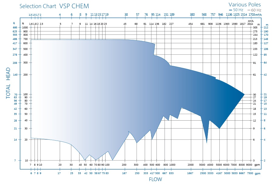 VSP Chemical Sump Pump for Corrosive Substances by RP Selection Chart
