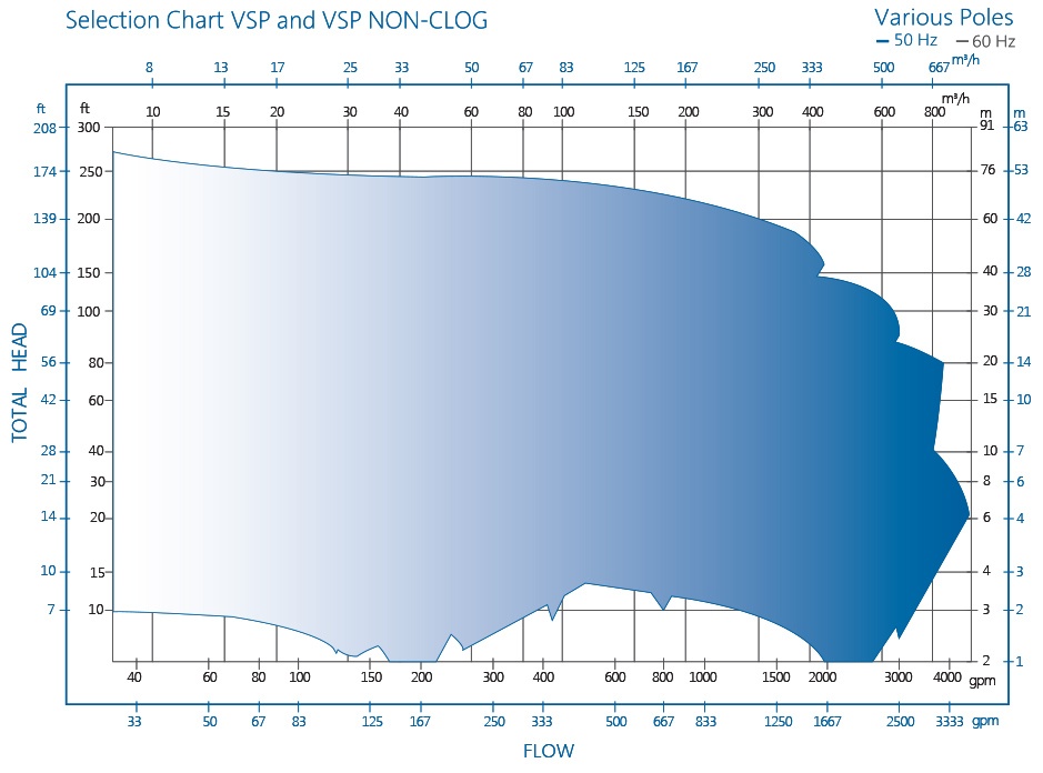 VSP Sump Pump Selection Chart by RP