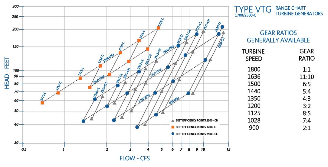 Vertical Turbine Generator Performance Chart by RP 1700