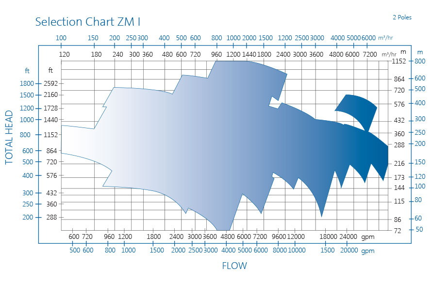 ZM pump performance chart I