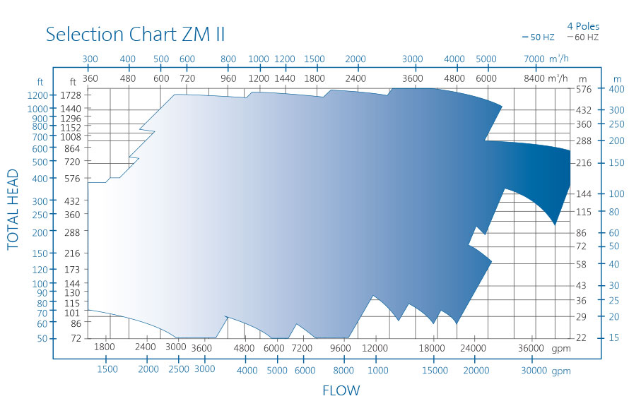ZM pump performance chart II