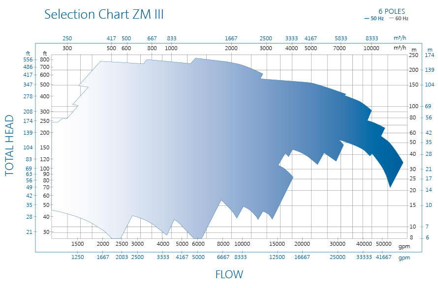 ZM pump performance chart III