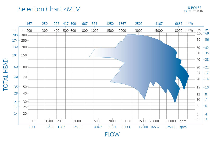 ZM pump performance chart IV