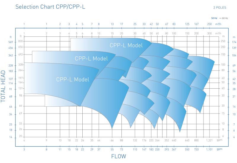 CPP Pump Selection Chart 2 Poles