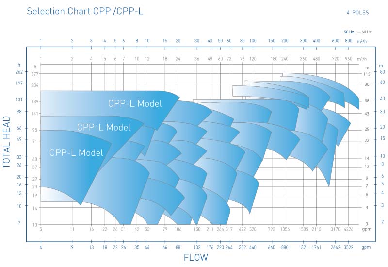 CPP Pump Selection Chart 4 Poles