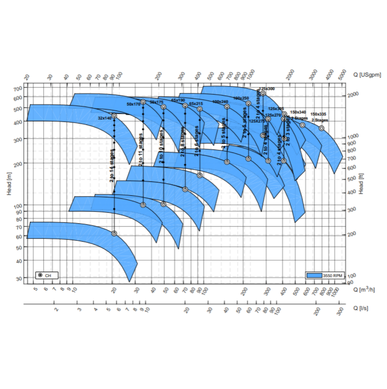 GPA pump chart 