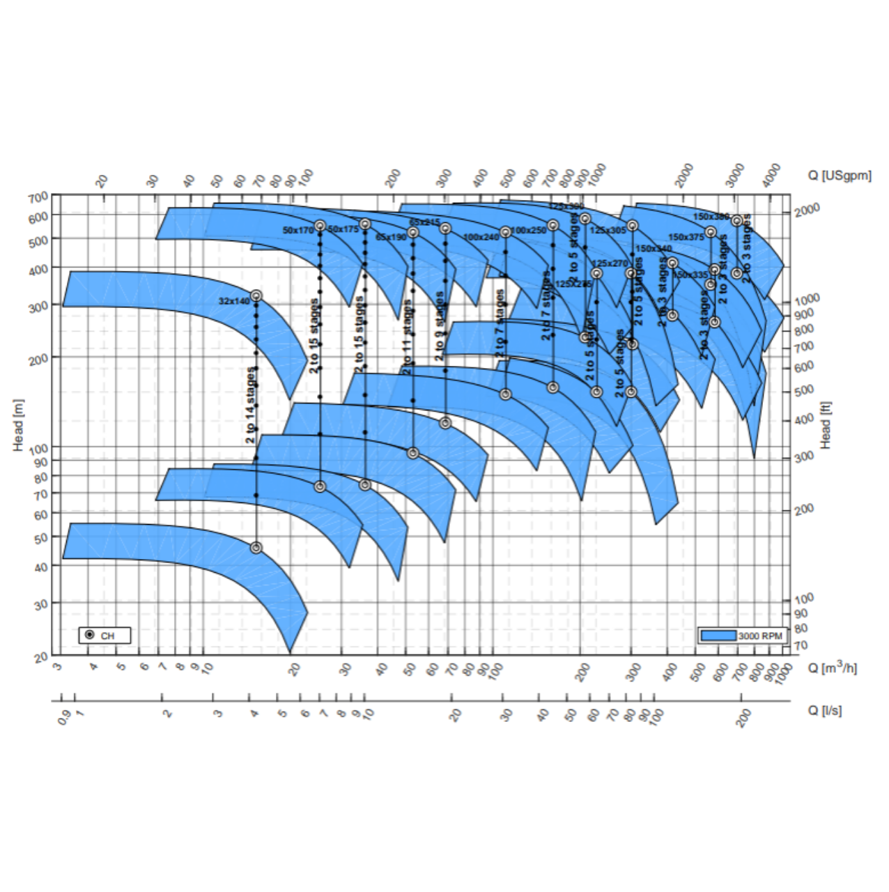 GPA chart pump 50 Hz