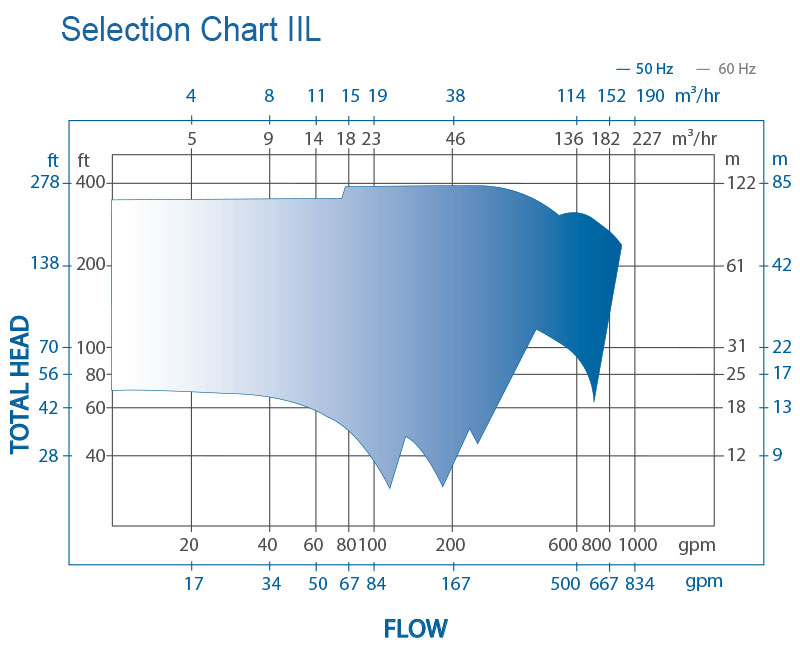 IIL Vertical In-Line ANSI Pump Curve