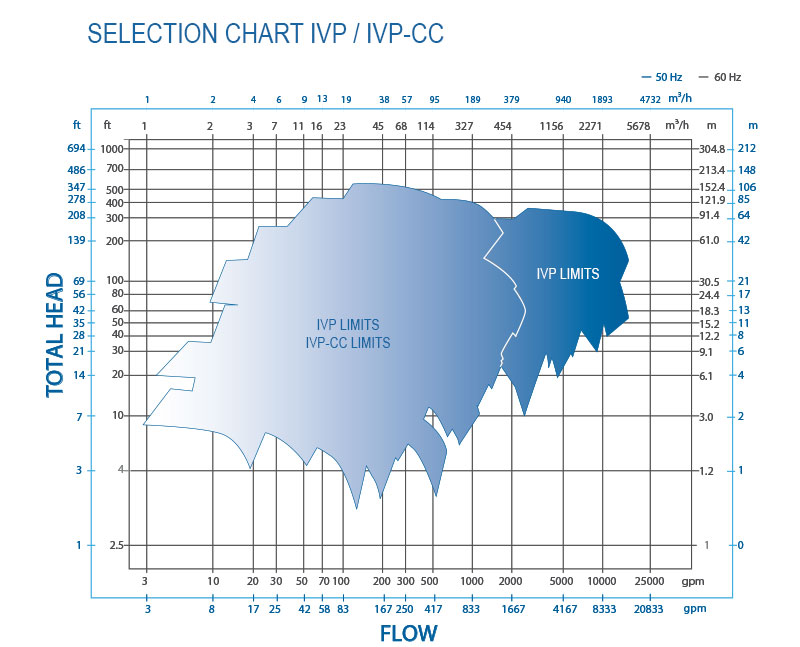 IVP-CC Vertical in-line close coupled Pump Curve