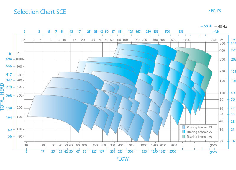 SCE Horizontal, Single Stage, Process Pump Curve - 2 poles