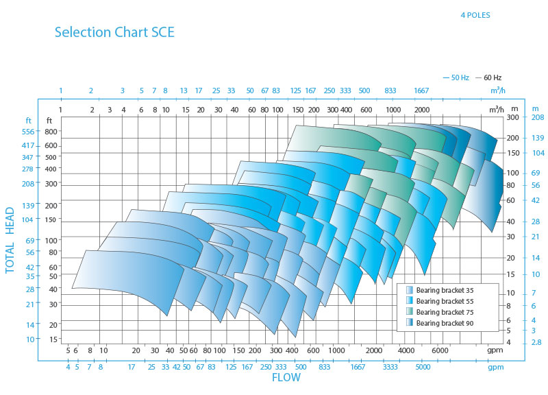 SCE Horizontal, Single Stage, Process Pump Curve - 4 poles