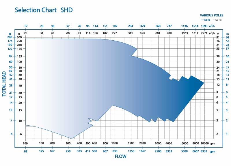 Solid handling pump SHD performance