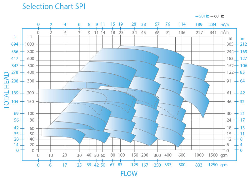 SPI vertical in-line api610 process pump curve