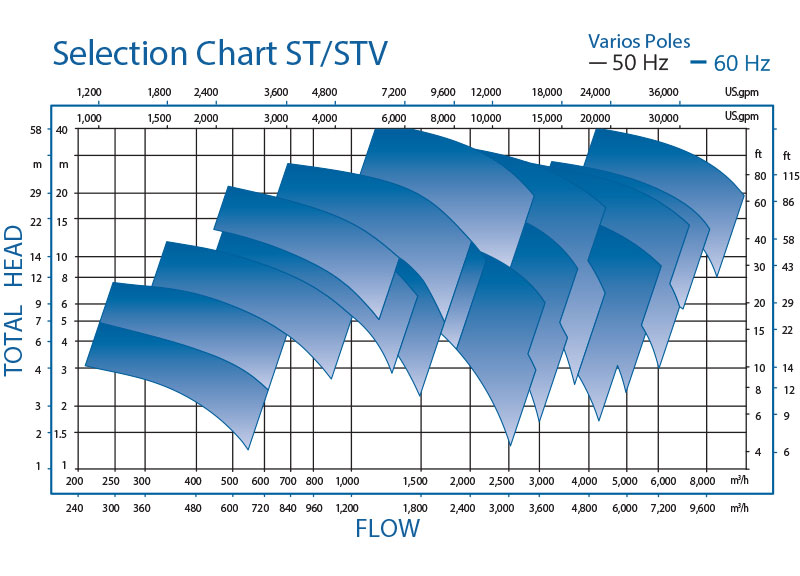 ST Single Stage, Horizontal Sewage Pump Curve