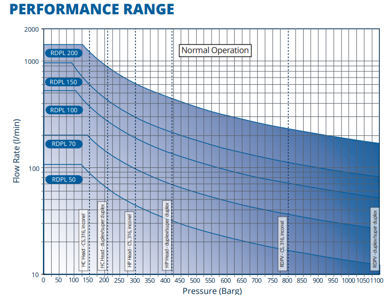 Reciprocating Plunger Pump Performance Chart by RP