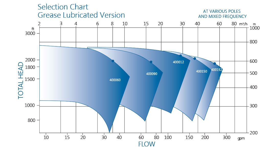 Grease Lubricated Combitube Performance Chart