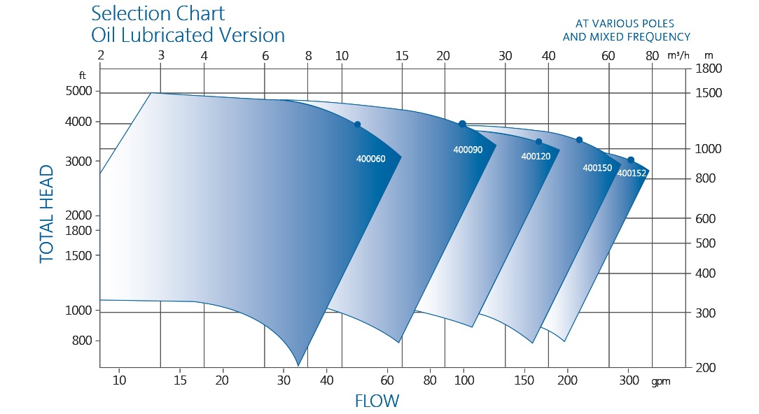 Oil Lubricated Combitube Performance Chart