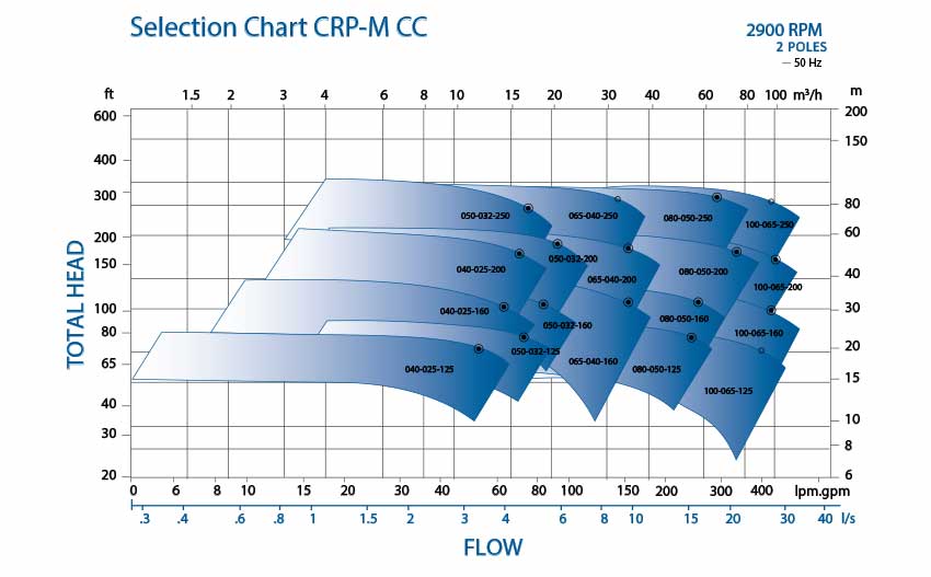 CRP-M-CC Magnetic Pump Selection Chart 2900 - Pump Curve