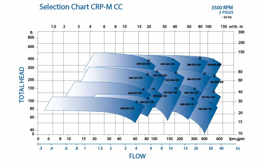 CRP-M-CC Magnetic Pump Selection Chart 3500 - Pump Curve