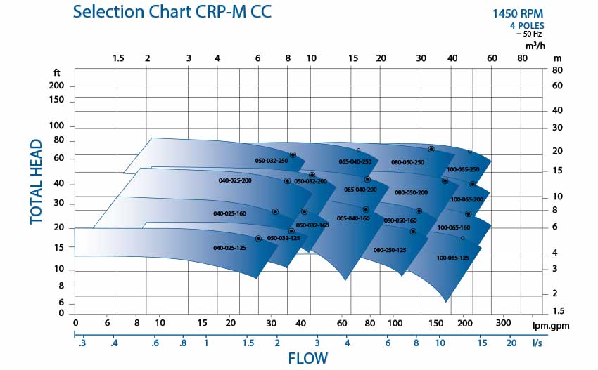 CRP-M-CC Magnetic Pump Selection Chart 1450 - Pump Curve