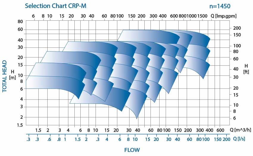 CRP Magnetic Pump Selection Chart 1450