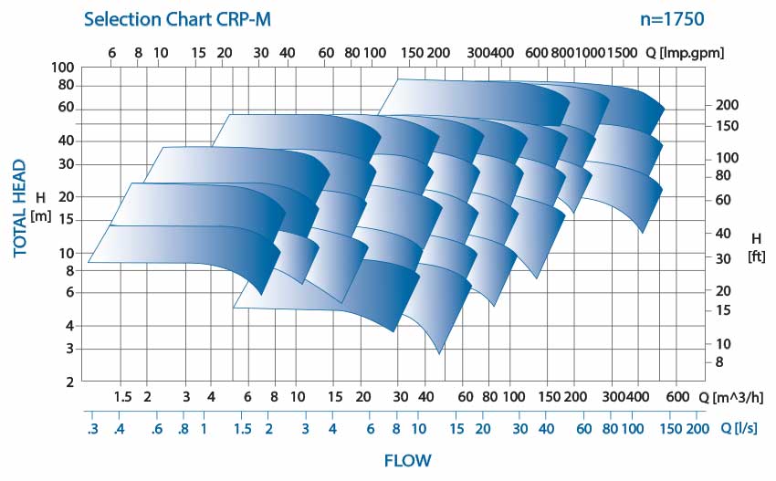CRP Magnetic Pump Selection Chart 1750