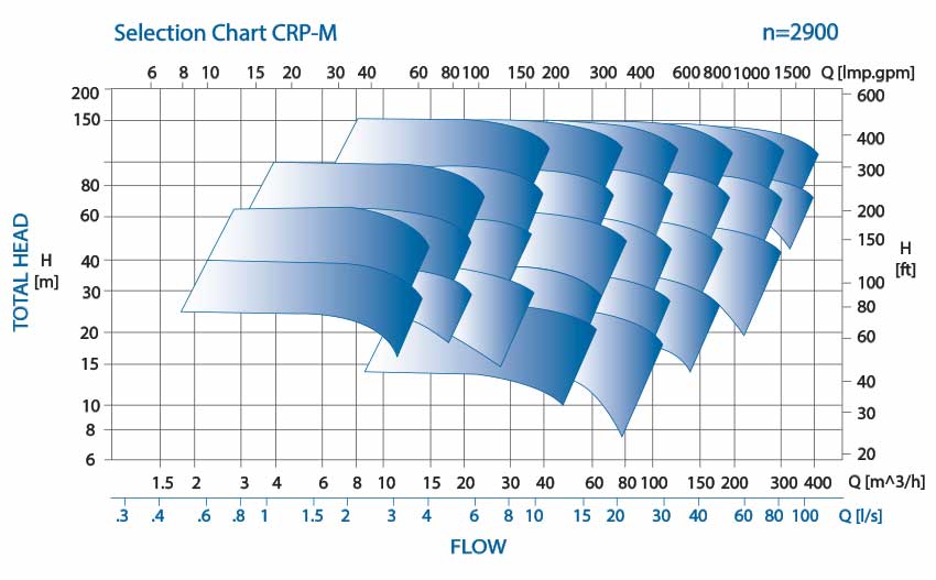 CRP Magnetic Pump Selection Chart 2900