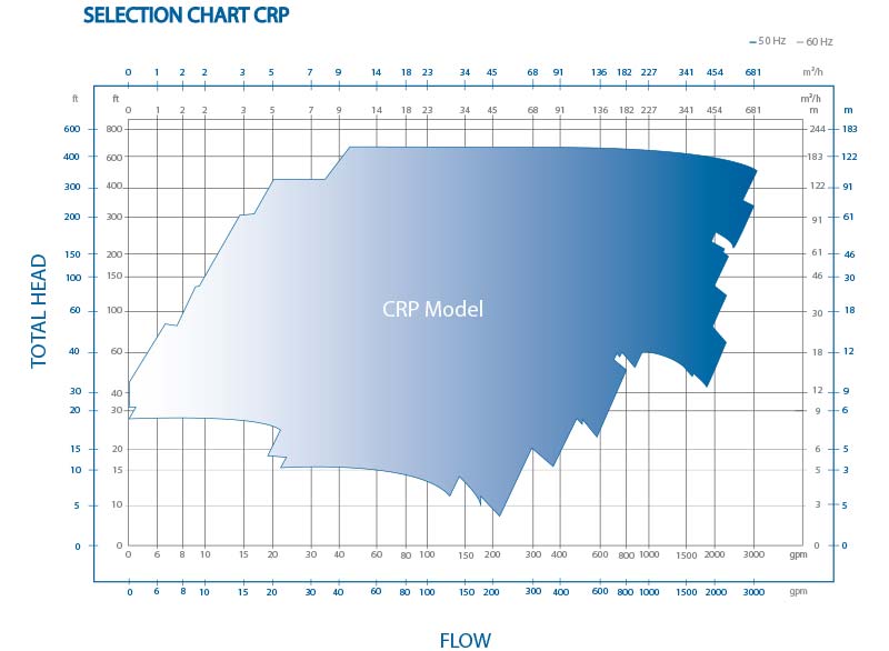 CRP Pump Selection Chart
