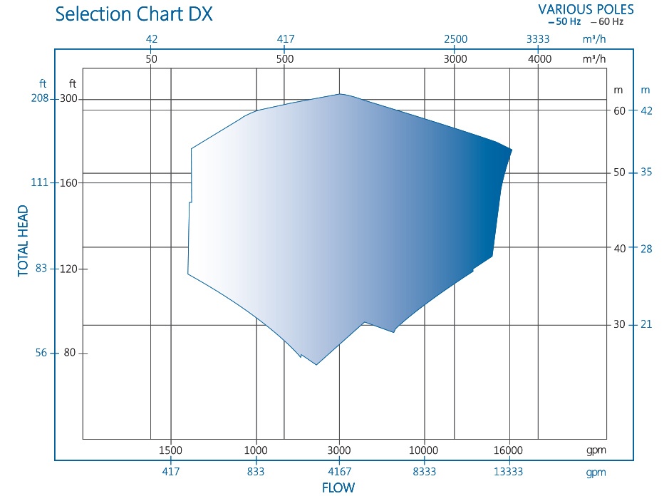 DX Vertical Process Pump Selection Chart by RP
