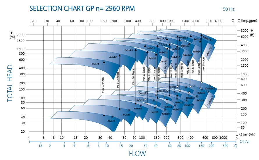 GP Performance 50hz