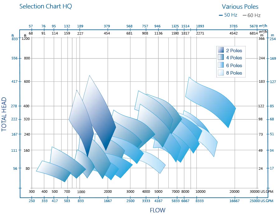 Vertical Circulator Multistage Pumps Performance Chart by RP 