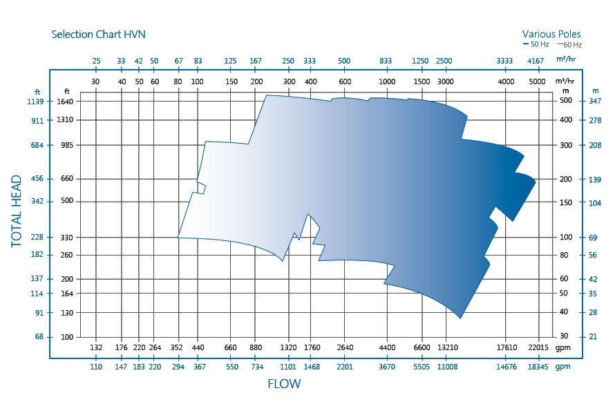 HVN (BB2 type) pump performance curve