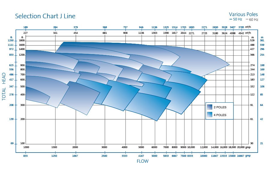 Radially Split Heavy Process Pump J Line Performance